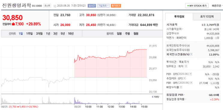 진원생명과학 유엔젤 29%대 주가 상승 이유는?