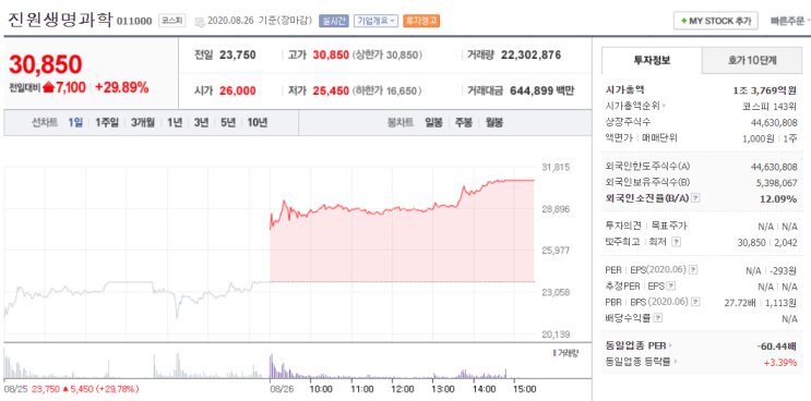 진원생명과학 유엔젤 29%대 주가 상승 이유는?