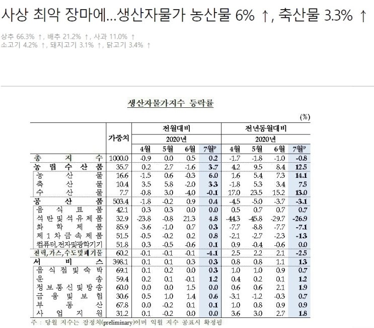  농산물 판매가 올해는 어렵습니다.