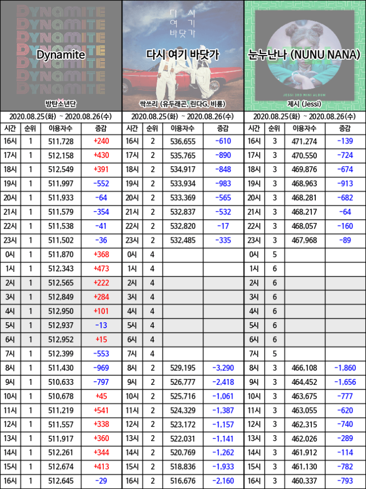 멜론 24Hits 차트 1위찍은 방탄소년단 신곡 Dynamite