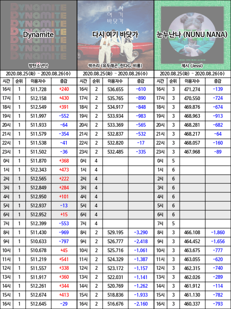 멜론 24Hits 차트 1위찍은 방탄소년단 신곡 Dynamite 멜론 24Hits 차트 1위찍은 방탄소년단 신곡 Dynamite