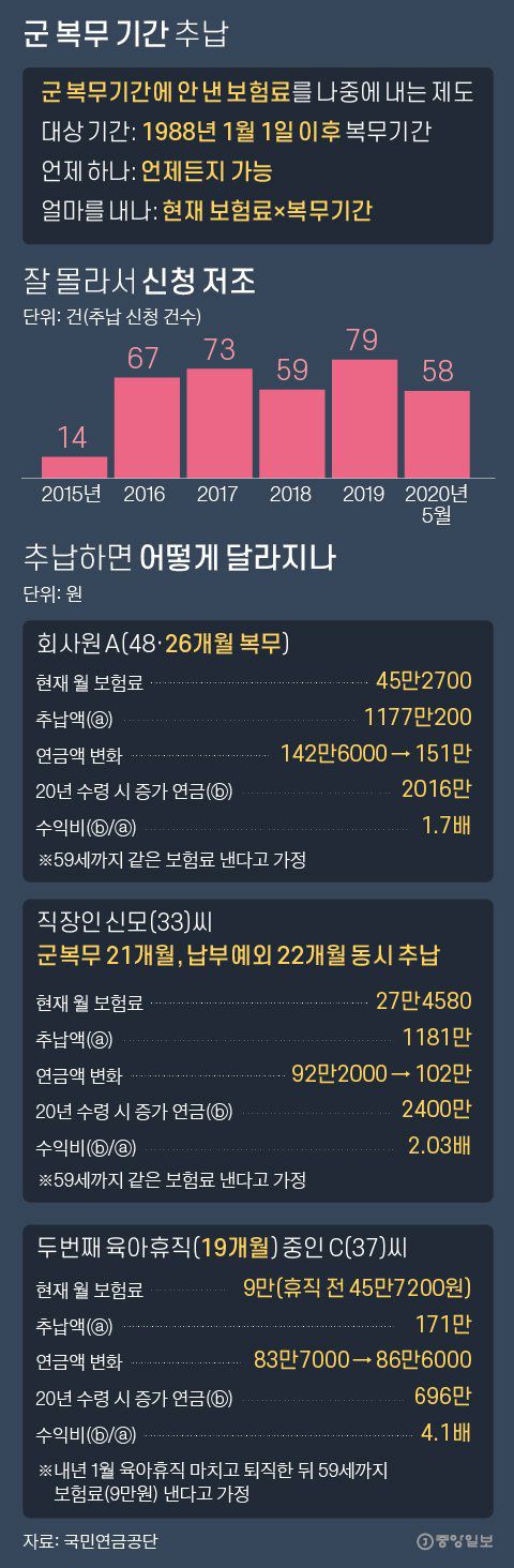 군복무 추납…26개월 보험료 내니 낸돈의 연금 1.7배 증가 군복무 추납…26개월 보험료 내니 낸돈의 연금 1.7배 증가