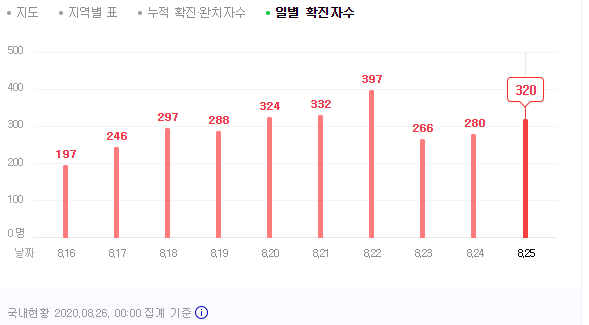  경제동향 분석 (8/26일), (feat. 코로나 현황, 환율, 금시세, 국제유가, 국내 증시,세계 경제)