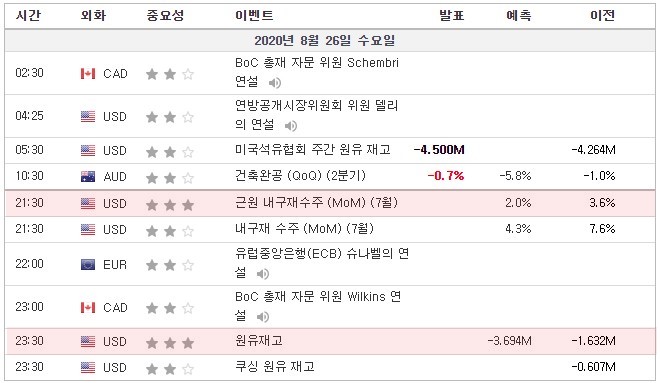 [20.08.26 경제지표] 미국 근원 내구재수주 / 유럽중앙은행(ECB) 슈나벨 연설 / 캐나다 BoC 총재 자문위원 Wilkins 연설 / 미국 원유재고