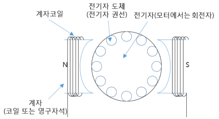 기기 15 직류 발전기의 종류와 특성(직권발전기, 분권발전기) 기기 15 직류 발전기의 종류와 특성(직권발전기, 분권발전기)