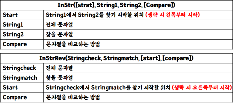 [엑셀 매크로 VBA] VBA 내장함수 InStr, InStrRev 함수를 이용하여 문자열 위치 확인하기! : 네이버 블로그