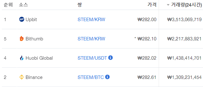 스팀(steem)코인 정보&전망 (스팀잇,스팀달러,헌트)