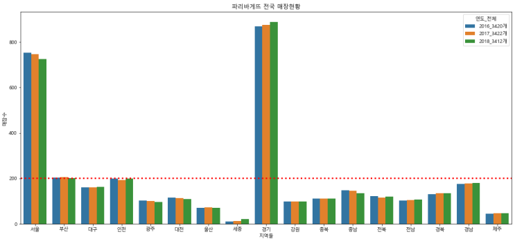  (프롭텡) 파리바게뜨 전국매장현황, 프롭테크, proptech, 파리바게트점포, 데이터분석, 파이선, python, 파이썬, 판다스, 부동산, 프랜차이즈, 빅데이터, 데이터사이언스