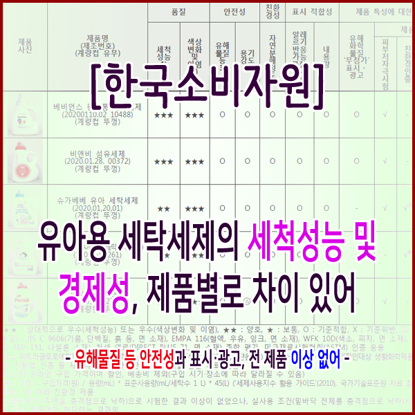  [한국소비자원] 유아용 세탁세제의 세척성능 및 경제성, 제품별로 차이 있어