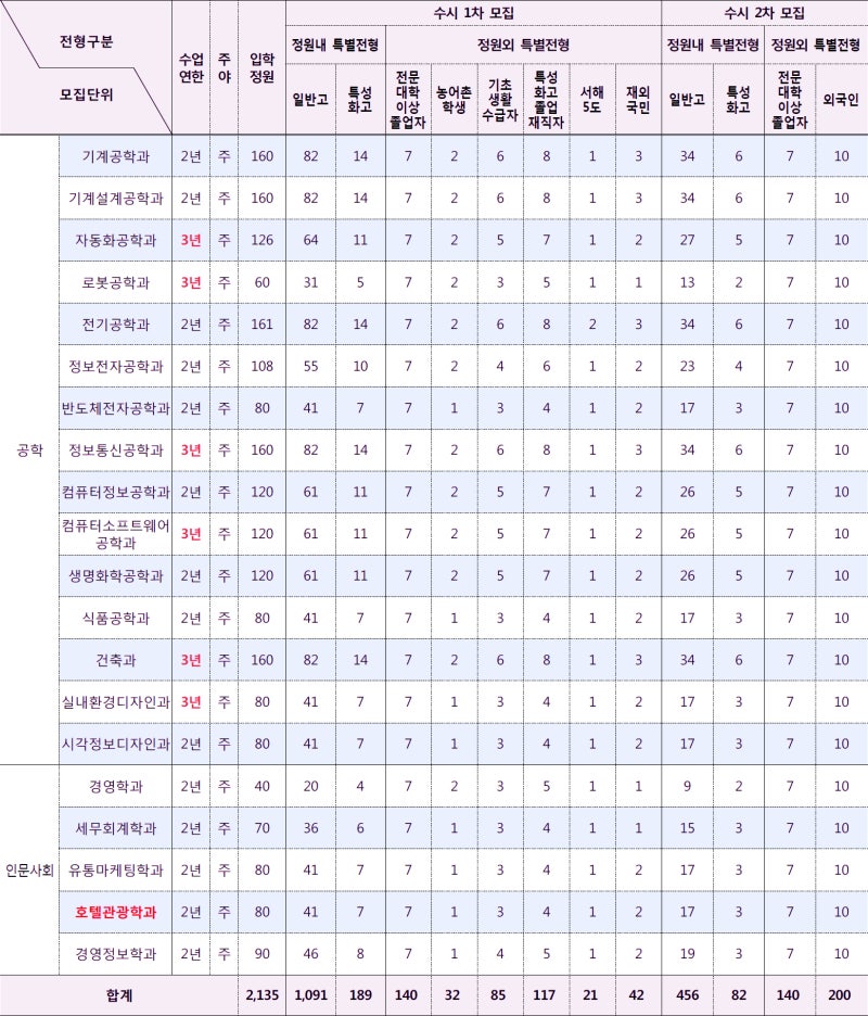 2020학년도 동양미래대학교 수시등급 : 네이버 블로그