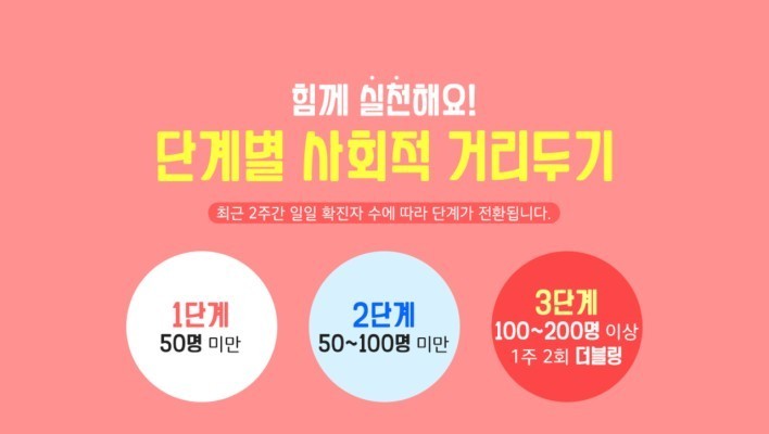  사회적 거리두기 3단계 격상되는 기준