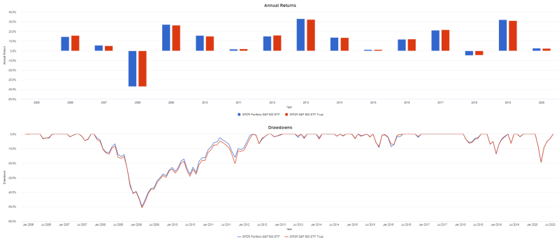 미국 ETF : 미국 S&P500 ETF SPLG vs SPY : 네이버 블로그