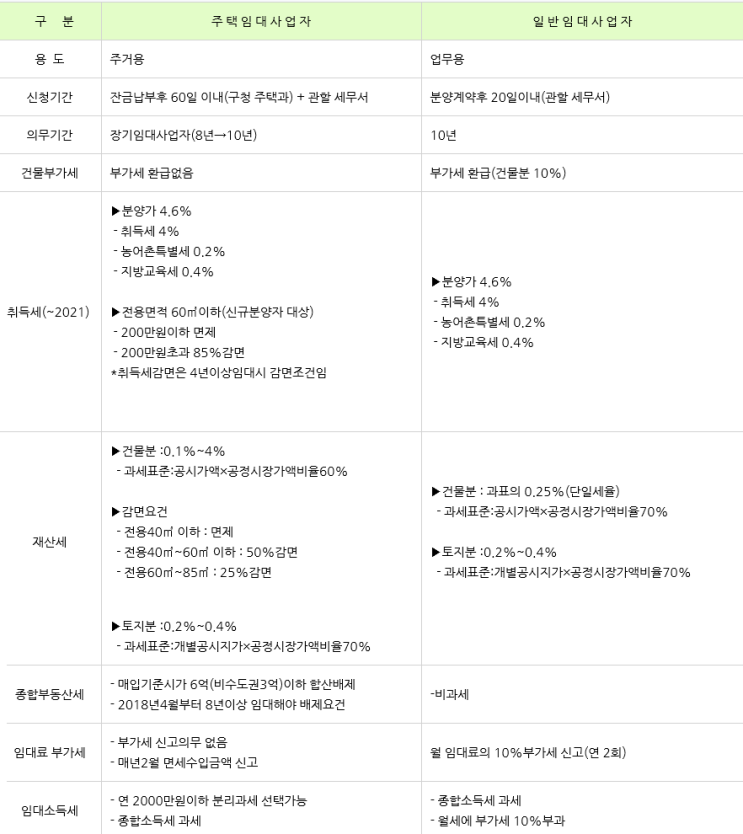  주택 임대사업자 VS 일반 임대사업자 비교