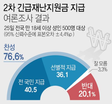  2차 재난지원금 지급? 여론상황은?