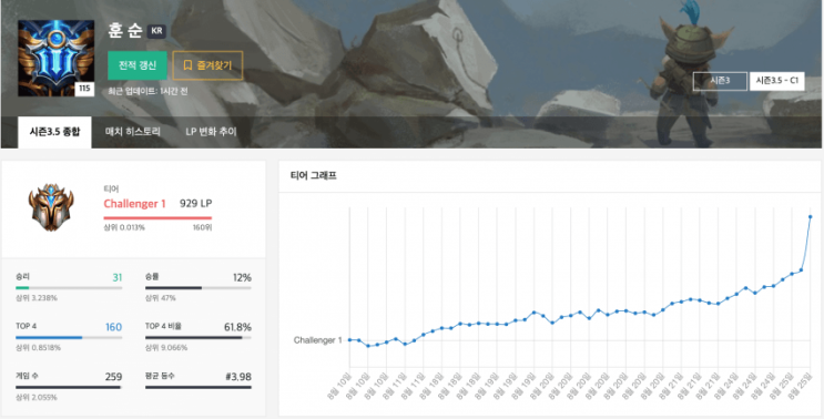 롤토체스 별수호자 정석적인 공략