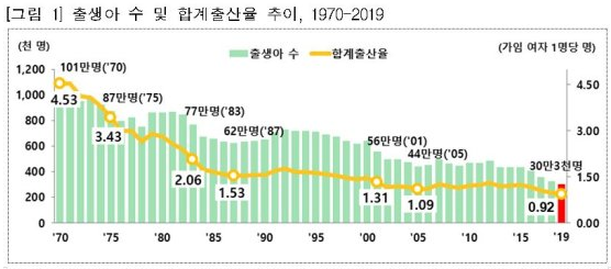  대한민국 합계출산율 0.92명? OECD 기준 중 유일한 0명대 역대 최저
