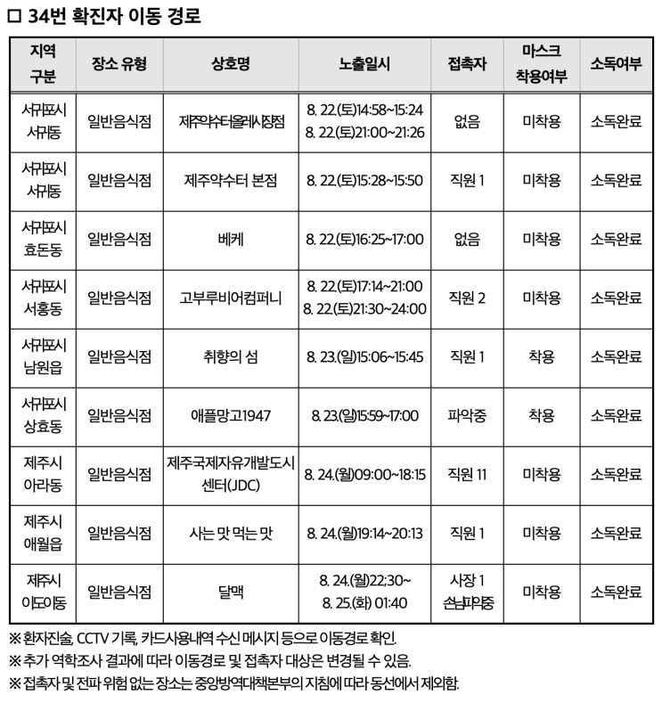  제주도 코로나19, 제주 34번 확진자 제주국제자유도시개발센터 JDC 직원 역학조사 결과 공개! 이동 동선 및 목록 안내