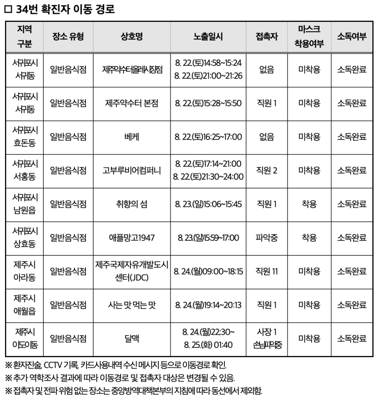 제주도 코로나19, 제주 34번 확진자 제주국제자유도시개발센터 JDC 직원 역학조사 결과 공개! 이동 동선 및 목록 안내