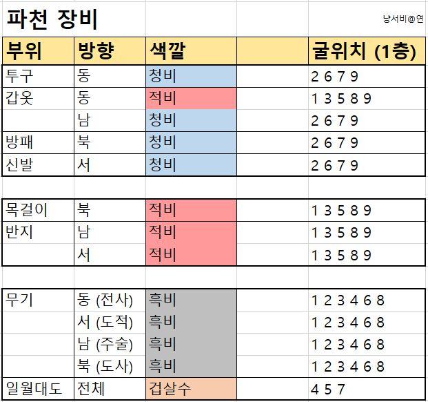 바람의나라 연 파천/금강 장비 정리