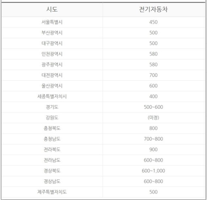  테슬라 모델3 실구매가와 국가보조금 그리고 테슬라 슈퍼차저 위치 총정리