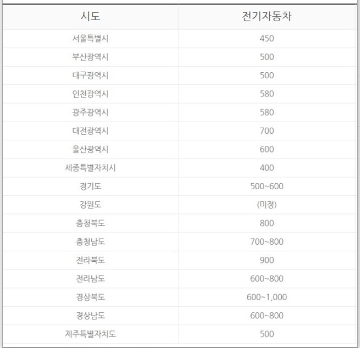 테슬라 모델3 실구매가와 국가보조금 그리고 테슬라 슈퍼차저 위치 총정리