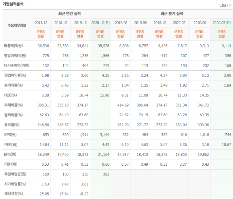  코오롱글로벌 금호에이치티 주가 상승 이유?