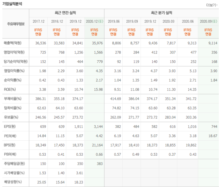 코오롱글로벌 금호에이치티 주가 상승 이유?