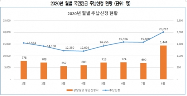 노후소득보장 ‘국민연금 추납제도’…일부 부유층 재테크 악용 노후소득보장 ‘국민연금 추납제도’…일부 부유층 재테크 악용