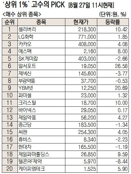  주식 초고수는 요즘 뭘 사고 팔까?