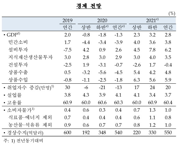  '20년 8월 경제전망 - 한국은행 (Feat. 한국은행 보도자료, 세계경제, 국제유가, 고용, 물가, 경상수지)