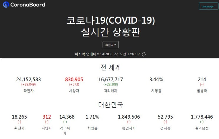 코로나19(COVID-19) 전세계 현황 (대한민국 18265 75위) 코로나19(COVID-19) 전세계 현황 (대한민국 18265 75위)