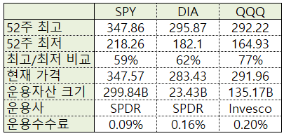 S&P 500, 다우 존스, 나스닥 ETF 비교- SPY, DIA, QQQ