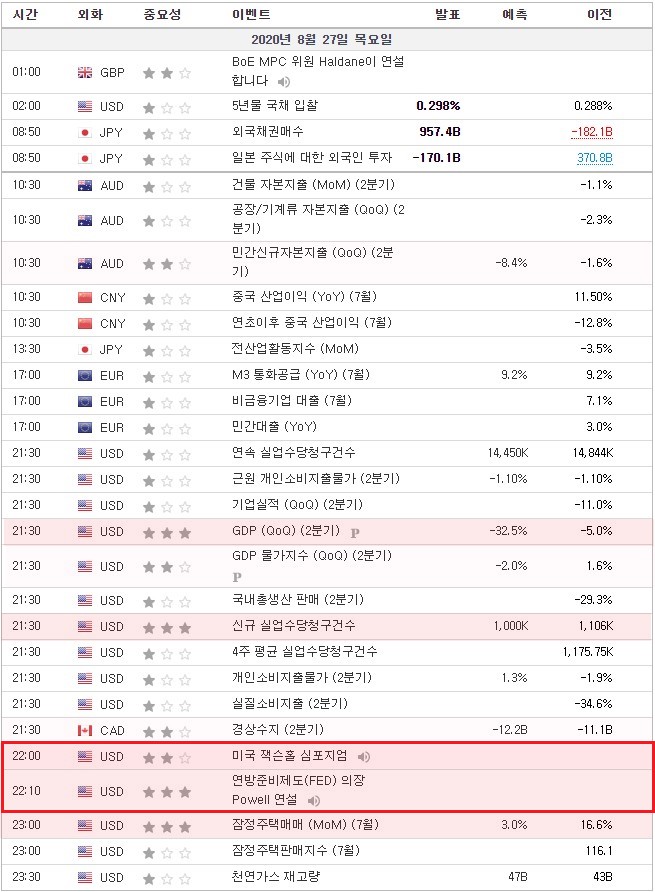 [20.08.27 경제지표] 미국 GDP / 신규실업수당청구건수 / 잭슨홀 심포지엄(잭슨홀 회의)/ 연준 Powell 파월 연설 / 잠정주택매매