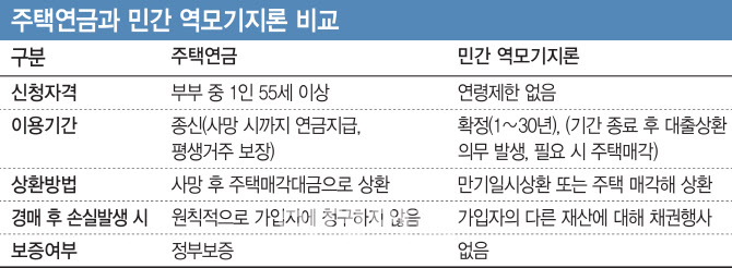 오피스텔 살아도 주택연금 받을수 있을까?