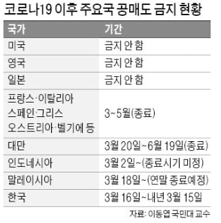  코로나19 재확산 공매도금지 6개월 연장, 공매도란?