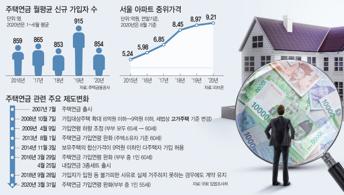 12년전 만든 '시가 9억' 주택연금 기준‥"현실성 없다" 12년전 만든 '시가 9억' 주택연금 기준‥"현실성 없다"