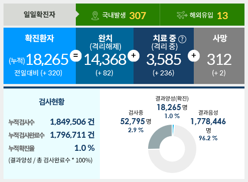 8월27일한국코로나