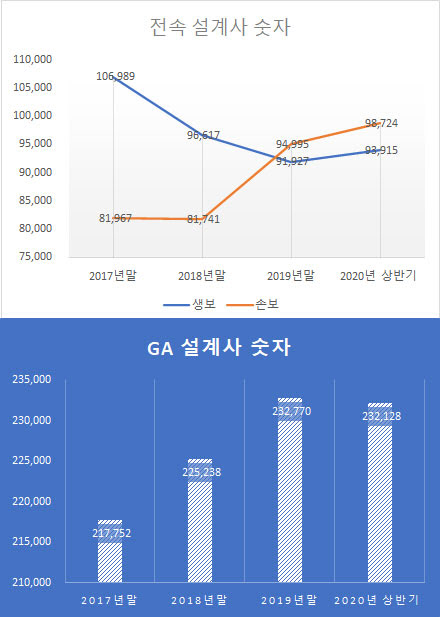 휘청이는 '공룡' 보험대리점‥설계사 빠져나간다 휘청이는 '공룡' 보험대리점‥설계사 빠져나간다