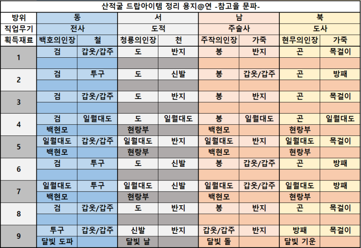 바람의나라 연 산적굴 드랍아이템 정리 바람의나라 연 산적굴 드랍아이템 정리