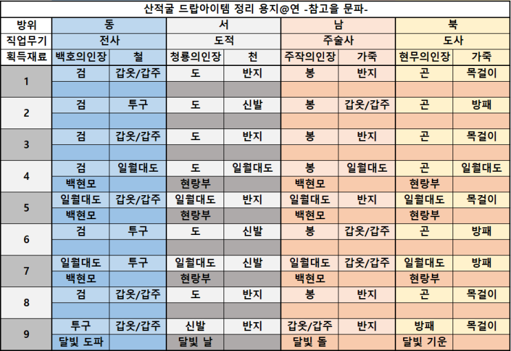 바람의나라 연 산적굴 드랍아이템 정리