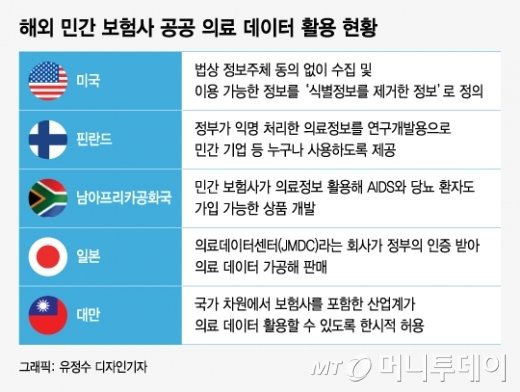 의료 데이터 잘 쓰면 에이즈환자도 보험 가입한다 의료 데이터 잘 쓰면 에이즈환자도 보험 가입한다