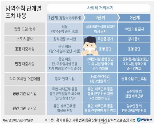  사회적 거리두기 3단계