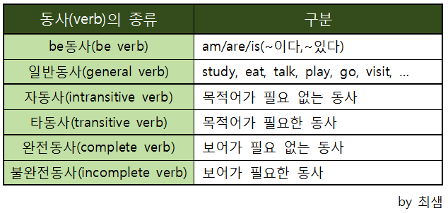 동사(verb)(be동사, 일반동사, 자동사, 타동사, 완전동사, 불완전동사)에 대해 알아볼까요? : 네이버 블로그 동사(Verb)(Be동사, 일반동사, 자동사, 타동사, 완전동사, 불완전동사)에 대해 알아볼까요? : 네이버 블로그