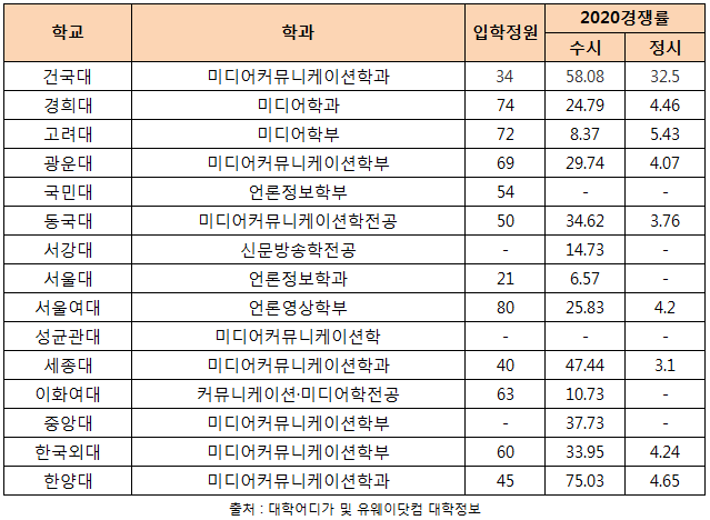 인문계열 인기학과 4탄! 2021학년도 서울 주요대학 미디어커뮤니케이션학과 (신문방송학과) 전형방법 및 경쟁률 : 네이버 블로그 인문계열 인기학과 4탄! 2021학년도 서울 주요대학 미디어커뮤니케이션학과 (신문방송학과) 전형방법 및 경쟁률 : 네이버 블로그