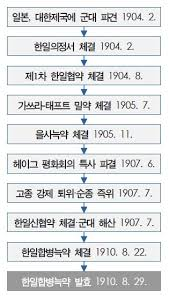 1910년 무단통치기 토지조사사업 3.1운동 : 식민지배 3.1운동과정 1910년 무단통치기 토지조사사업 3.1운동 : 식민지배 3.1운동과정