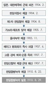 1910년 무단통치기 토지조사사업 3.1운동 : 식민지배 3.1운동과정