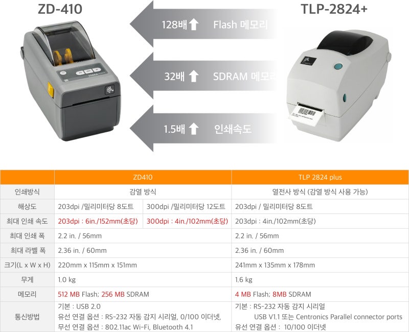 ZEBRA ZD410 초소형 감열식 데스크탑 바코드프린터 : 네이버 블로그