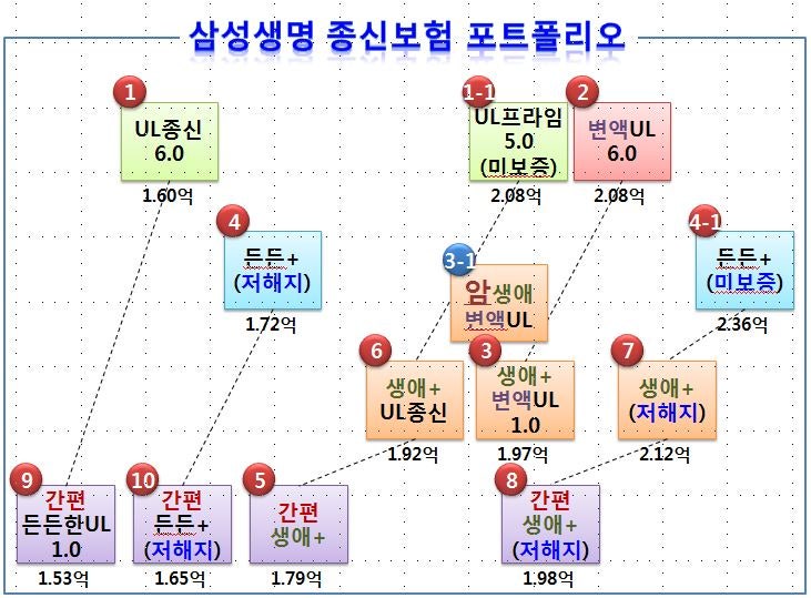 삼성생명, 암 평생설계 유니버설 종신보험 출시 (21년 2월 5일) 4