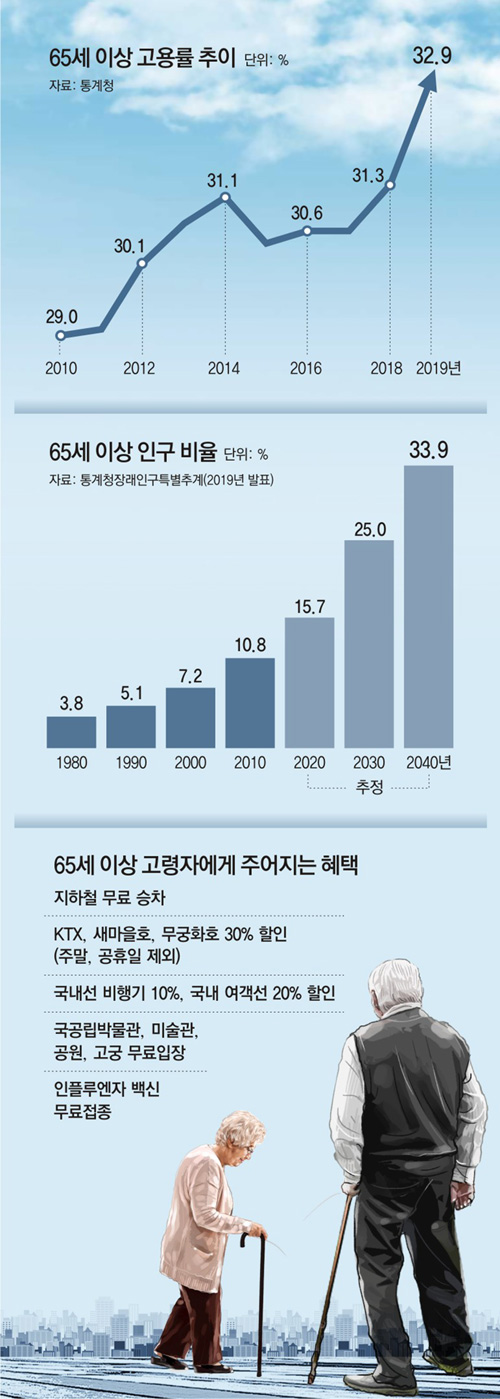 ‘지하철 무임’ 70세로 상향 가능성… 정년연장 논의도 재점화