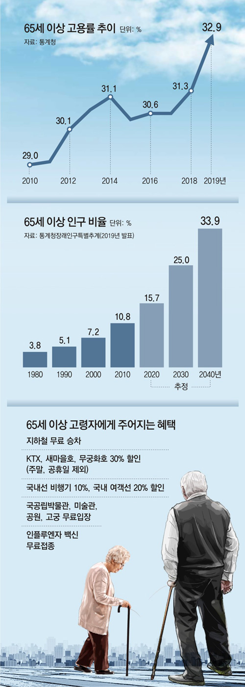 ‘지하철 무임’ 70세로 상향 가능성… 정년연장 논의도 재점화 ‘지하철 무임’ 70세로 상향 가능성… 정년연장 논의도 재점화
